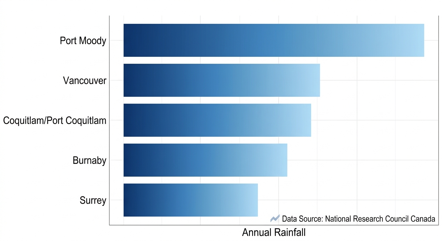 Port Moody rainfall comparison chart with bars for five cities