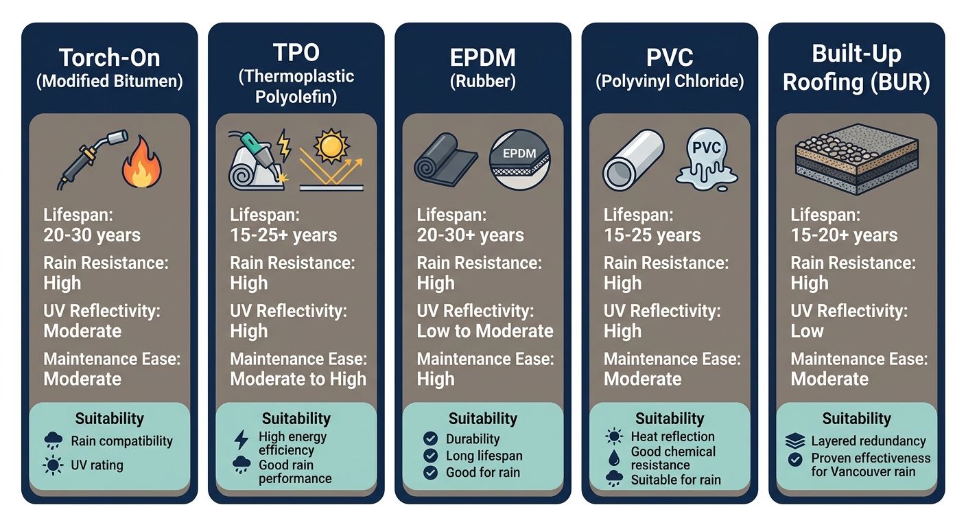 Infographic comparing five flat roof membrane types for Vancouver climate: torch-on, TPO, EPDM, PVC, and built-up roofing, with icons and climate suitability indicators.